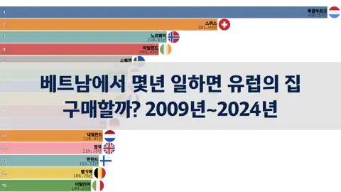 베트남에서 몇년을 일하면 유럽의 집을 구매할 수 있을까? 2009년~2024년 thumbnail image