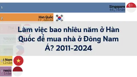 Làm việc bao nhiêu năm ở Hàn Quốc để mua nhà ở Đông Nam Á? 2011-2024 thumbnail image