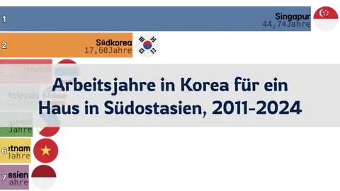 Wie viele Jahre Arbeit in Korea für den Kauf eines Hauses in Südostasien? 2011-2024 thumbnail image
