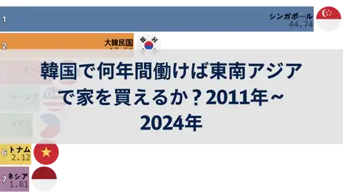 韓国で何年間働けば東南アジアで家を買えるか？2011年～2024年 thumbnail image