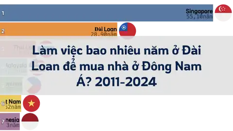 Làm việc bao nhiêu năm ở Đài Loan để mua nhà ở Đông Nam Á? 2011-2024 thumbnail image