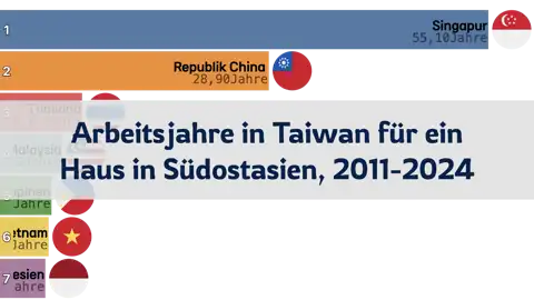 Wie viele Jahre Arbeit in Taiwan für den Kauf eines Hauses in Südostasien? 2011-2024 thumbnail image
