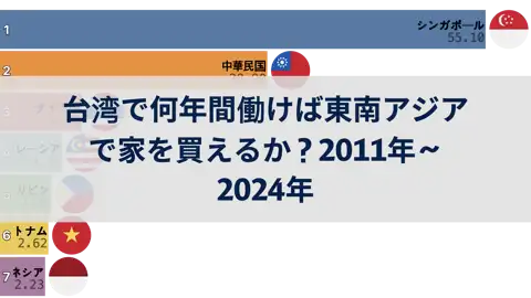 台湾で何年間働けば東南アジアで家を買えるか？2011年～2024年 thumbnail image