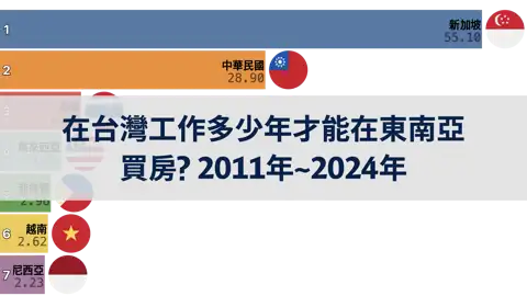 在台灣工作多少年才能在東南亞買房? 2011年~2024年 thumbnail image