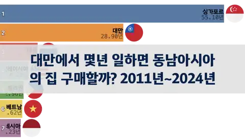 대만에서 몇년을 일하면 동남아시아의 집을 구매할 수 있을까? 2011년~2024년 thumbnail image