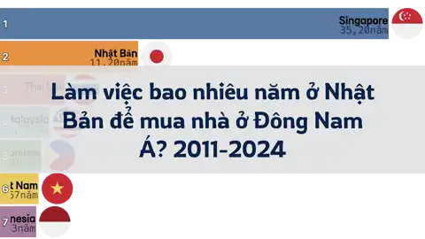 Làm việc bao nhiêu năm ở Nhật Bản để mua nhà ở Đông Nam Á? 2011-2024 thumbnail image