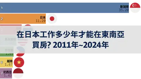 在日本工作多少年才能在東南亞買房? 2011年~2024年 thumbnail image
