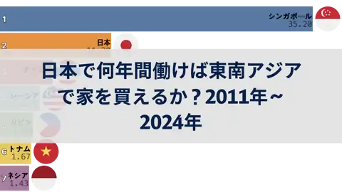 日本で何年間働けば東南アジアで家を買えるか？2011年～2024年 thumbnail image