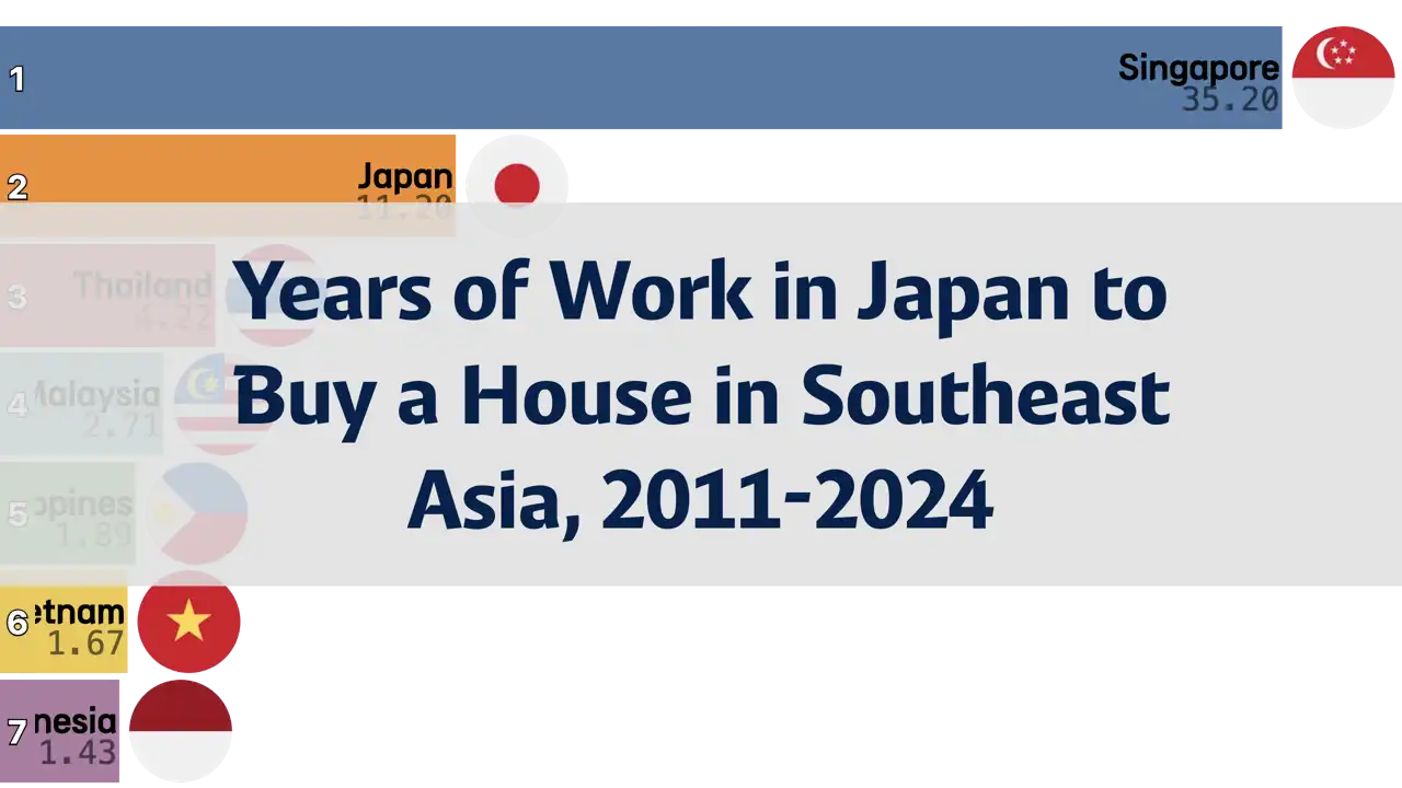 How Many Years of Work in Japan to Buy a House in Southeast Asia? 2011-2024