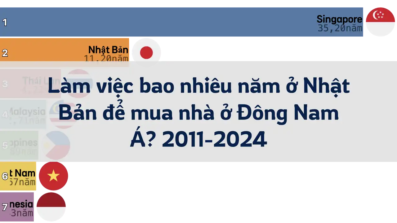 Làm việc bao nhiêu năm ở Nhật Bản để mua nhà ở Đông Nam Á? 2011-2024