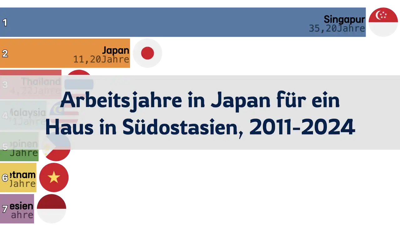 Wie viele Jahre Arbeit in Japan für den Kauf eines Hauses in Südostasien? 2011-2024