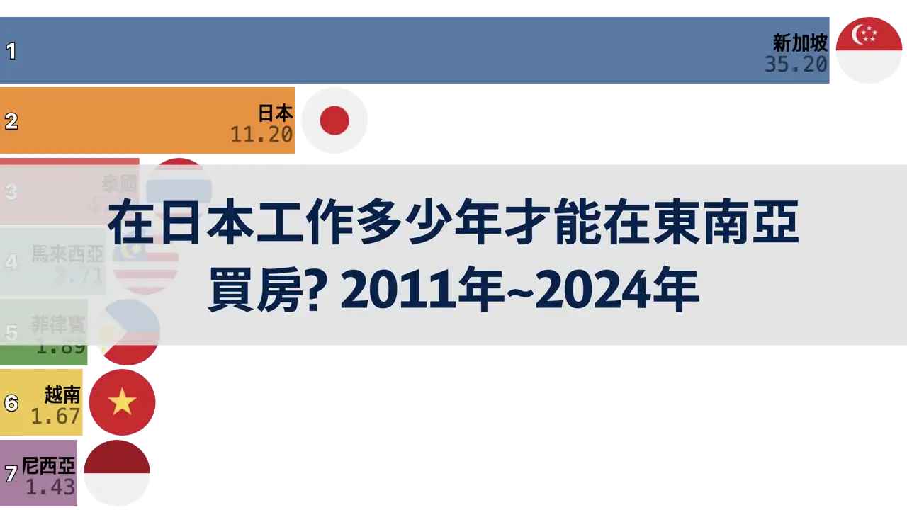 在日本工作多少年才能在東南亞買房? 2011年~2024年