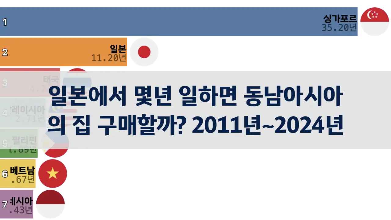 일본에서 몇년을 일하면 동남아시아의 집을 구매할 수 있을까? 2011년~2024년