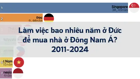 Làm việc bao nhiêu năm ở Đức để mua nhà ở Đông Nam Á? 2011-2024 thumbnail image