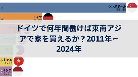 ドイツで何年間働けば東南アジアで家を買えるか？2011年～2024年 thumbnail image