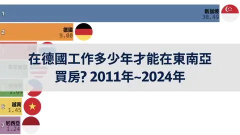 在德國工作多少年才能在東南亞買房? 2011年~2024年 thumbnail image