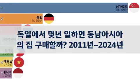 독일에서 몇년을 일하면 동남아시아의 집을 구매할 수 있을까? 2011년~2024년 thumbnail image