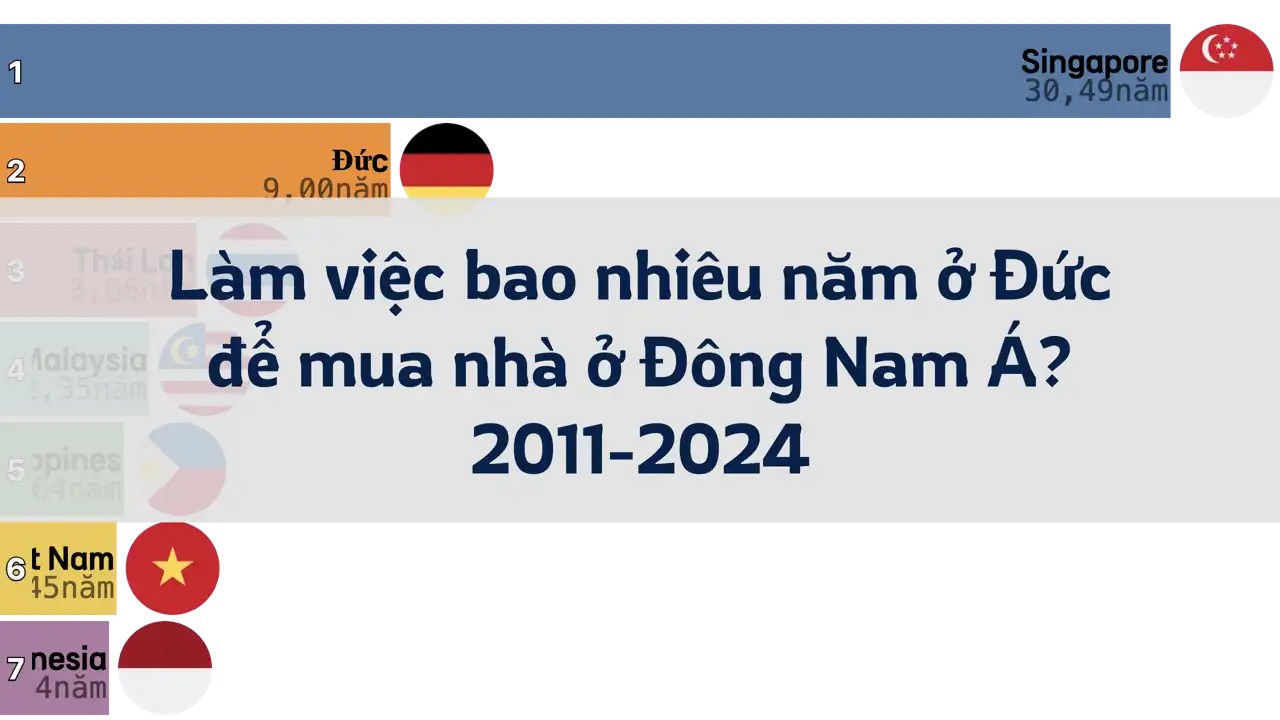 Làm việc bao nhiêu năm ở Đức để mua nhà ở Đông Nam Á? 2011-2024