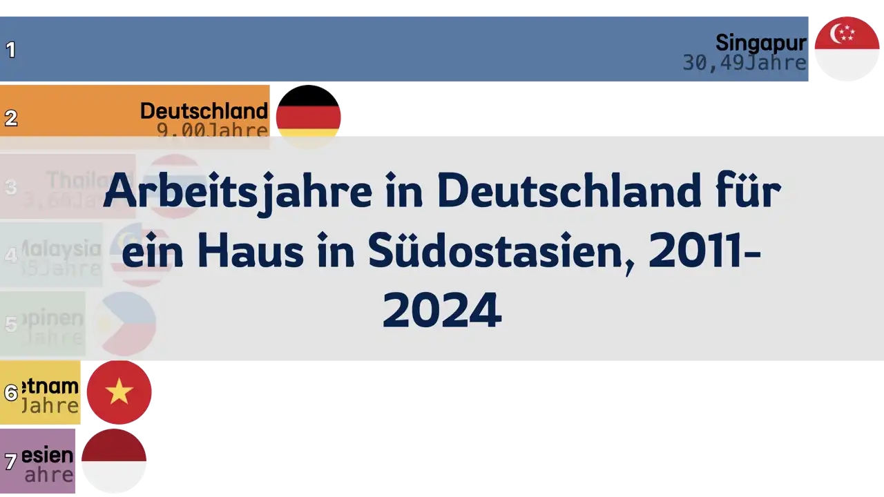 Wie viele Jahre Arbeit in Deutschland für den Kauf eines Hauses in Südostasien? 2011-2024