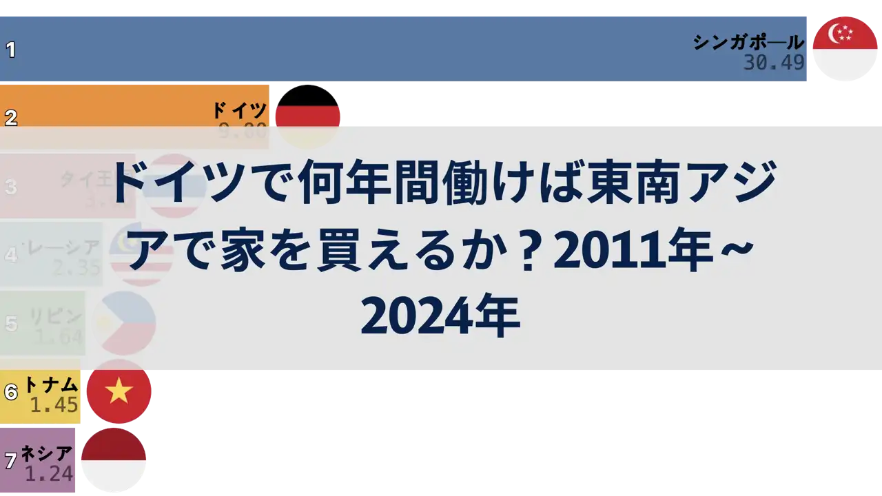 ドイツで何年間働けば東南アジアで家を買えるか？2011年～2024年