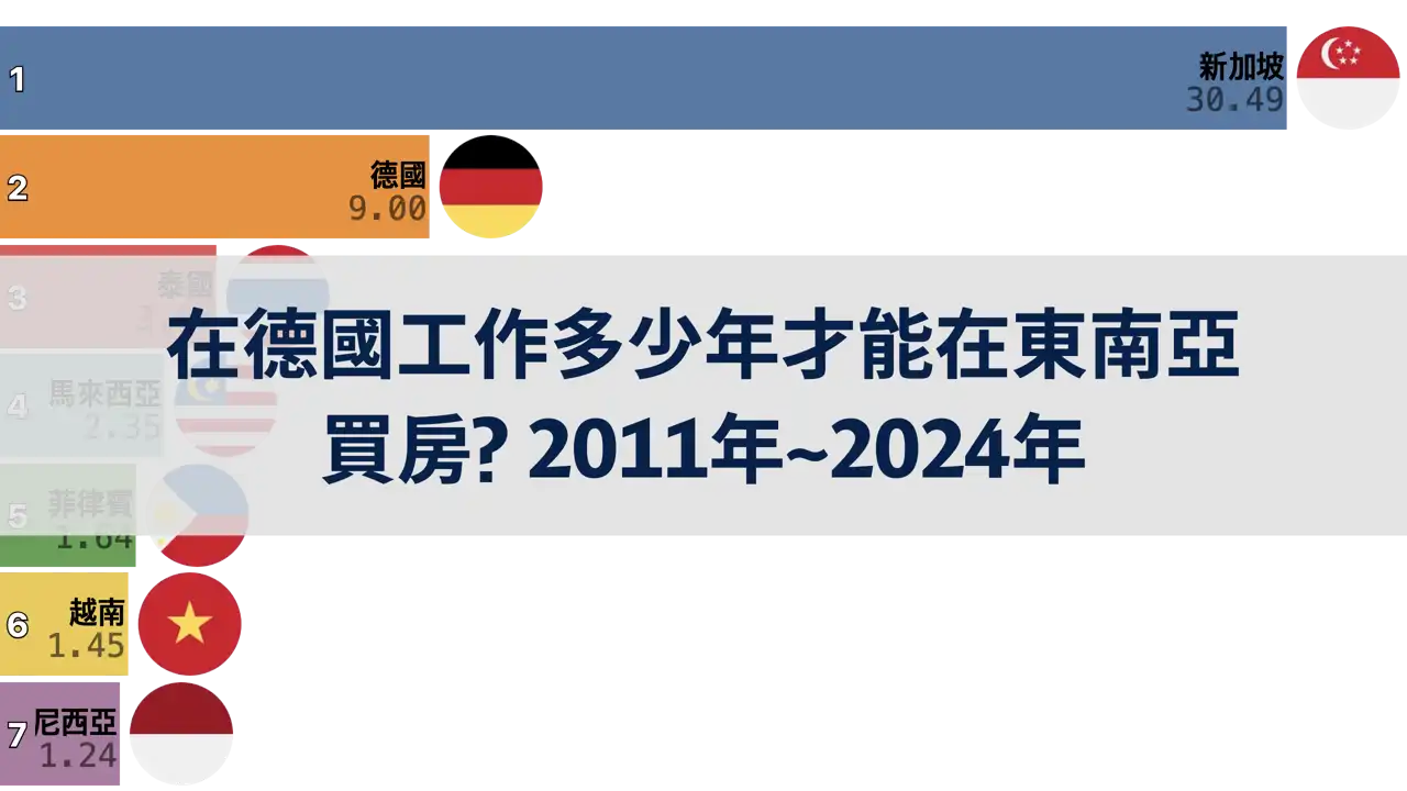 在德國工作多少年才能在東南亞買房? 2011年~2024年