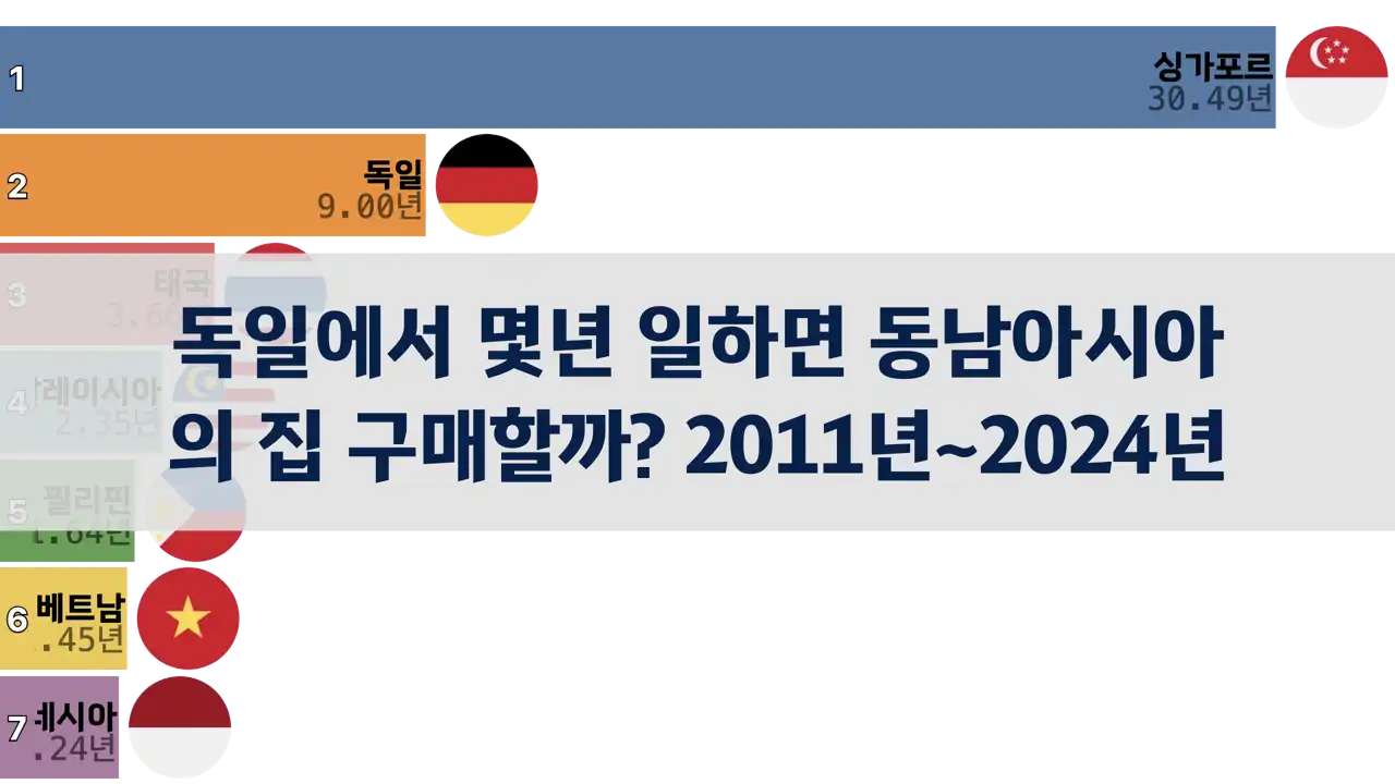 독일에서 몇년을 일하면 동남아시아의 집을 구매할 수 있을까? 2011년~2024년