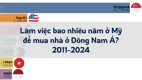 Làm việc bao nhiêu năm ở Mỹ để mua nhà ở Đông Nam Á? 2011-2024 thumbnail image