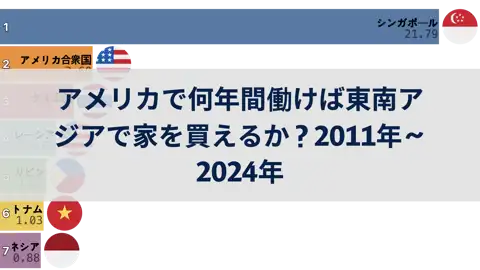アメリカで何年間働けば東南アジアで家を買えるか？2011年～2024年 thumbnail image