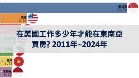 在美國工作多少年才能在東南亞買房? 2011年~2024年 thumbnail image