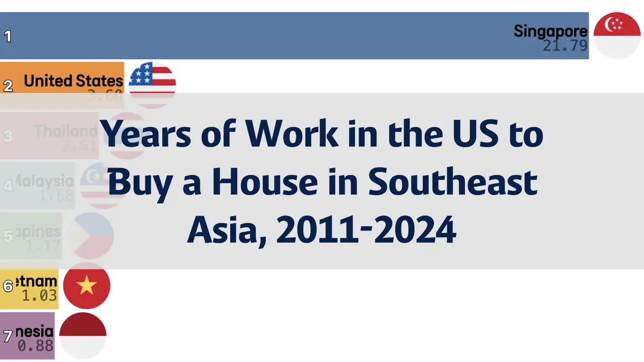 How Many Years of Work in the US to Buy a House in Southeast Asia? 2011-2024