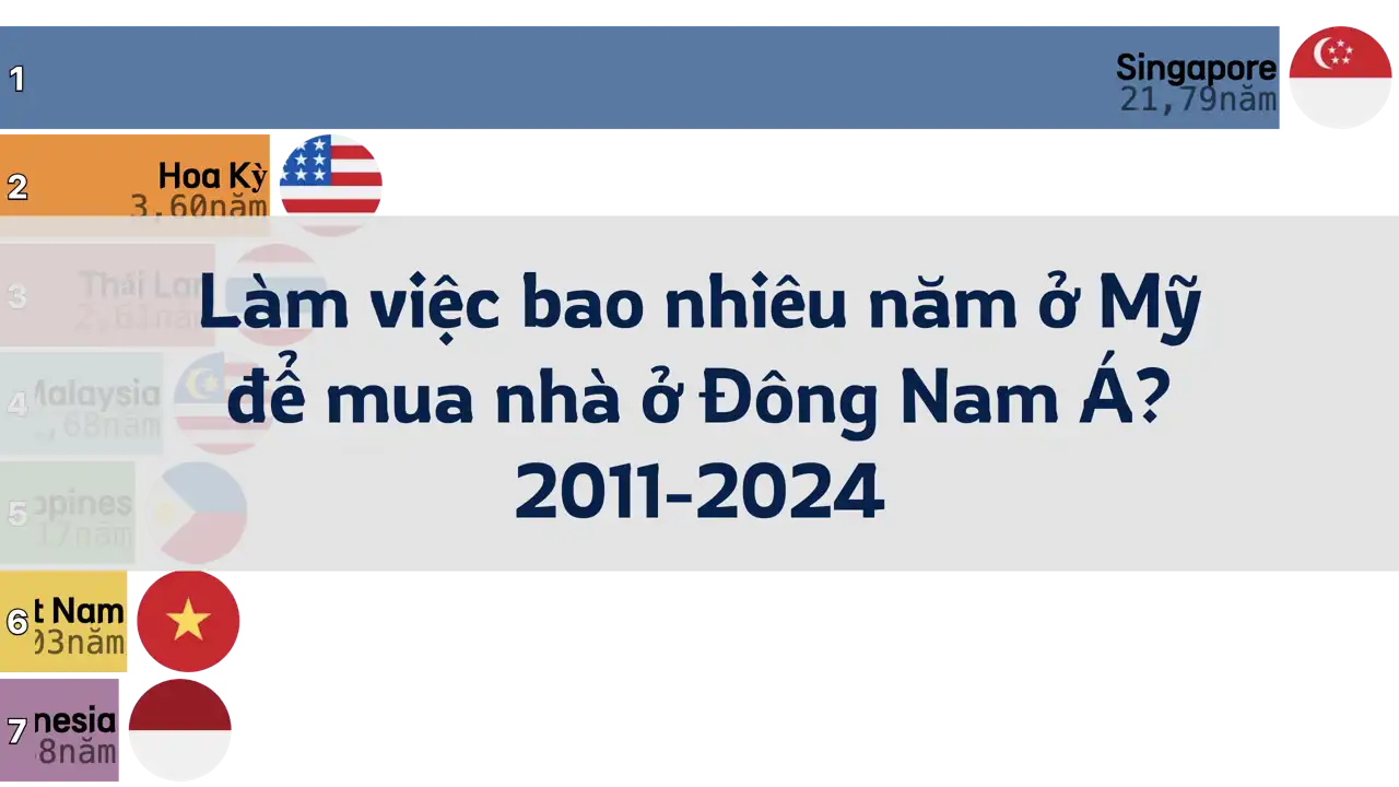 Làm việc bao nhiêu năm ở Mỹ để mua nhà ở Đông Nam Á? 2011-2024