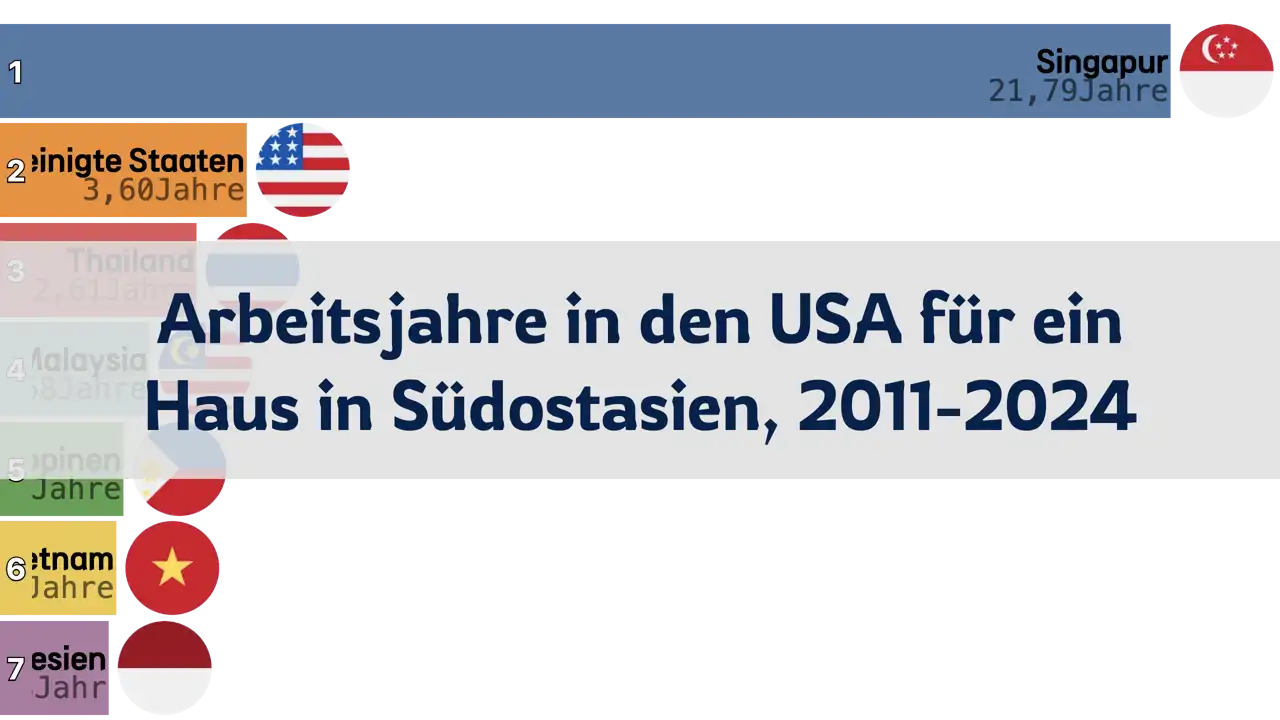 Wie viele Jahre Arbeit in den USA für den Kauf eines Hauses in Südostasien? 2011-2024