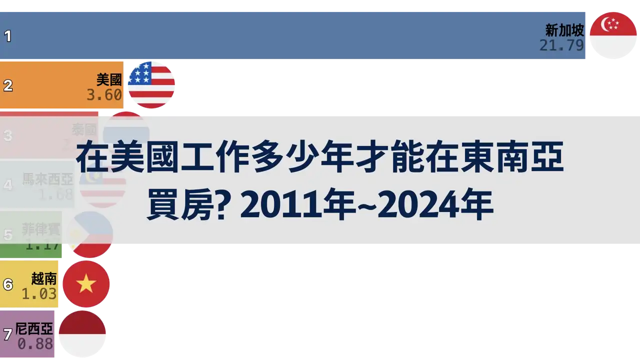 在美國工作多少年才能在東南亞買房? 2011年~2024年