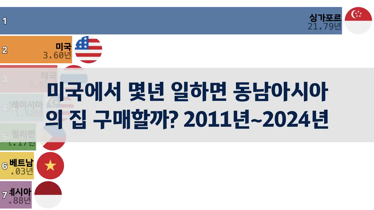 미국에서 몇년을 일하면 동남아시아의 집을 구매할 수 있을까? 2011년~2024년