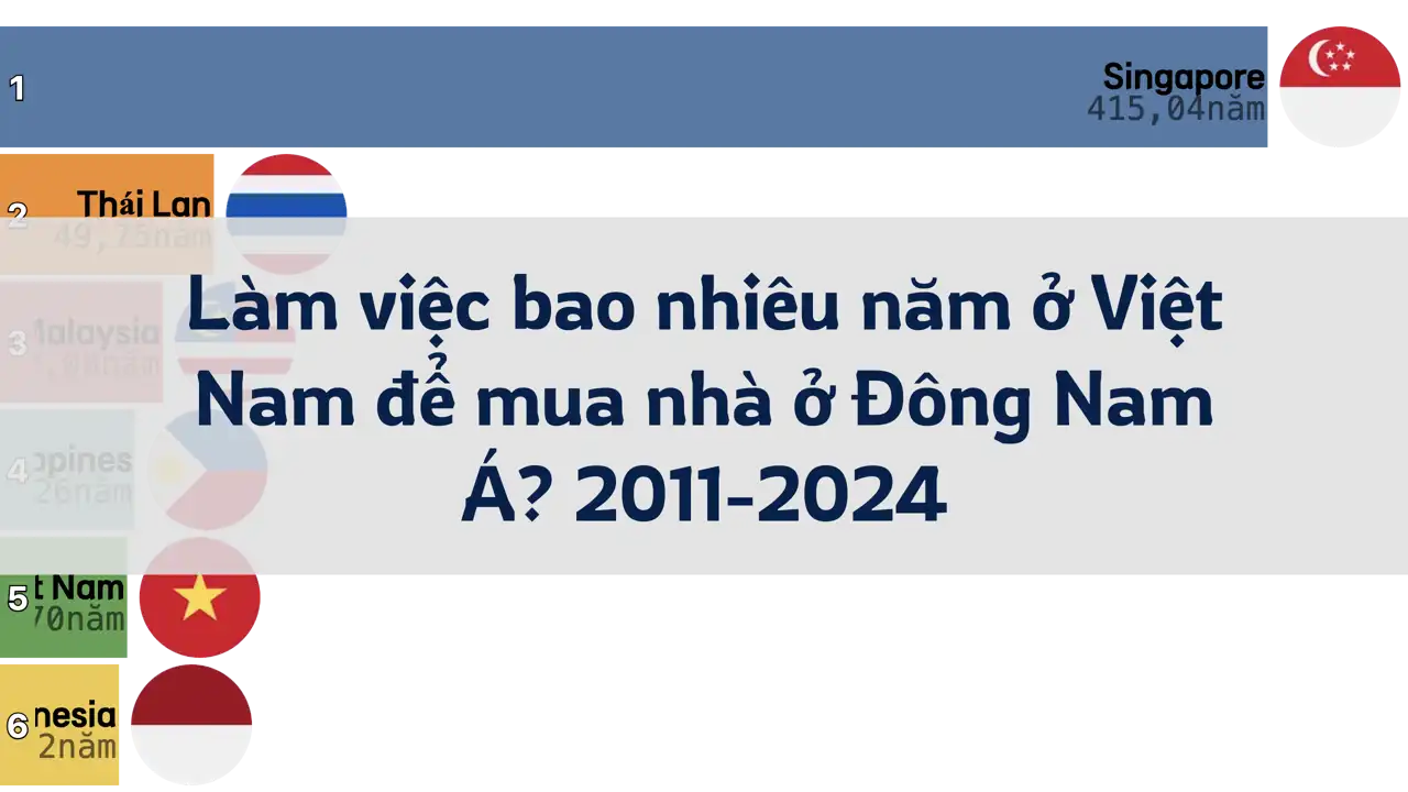 Làm việc bao nhiêu năm ở Việt Nam để mua nhà ở Đông Nam Á? 2011-2024