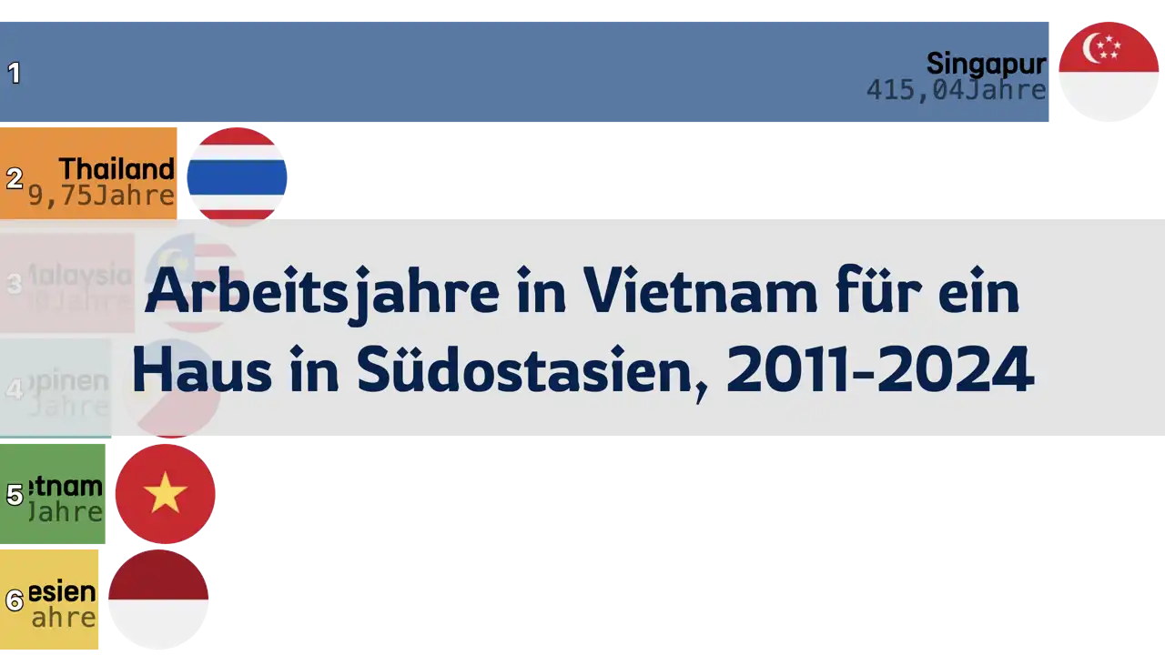 Wie viele Jahre Arbeit in Vietnam für den Kauf eines Hauses in Südostasien? 2011-2024