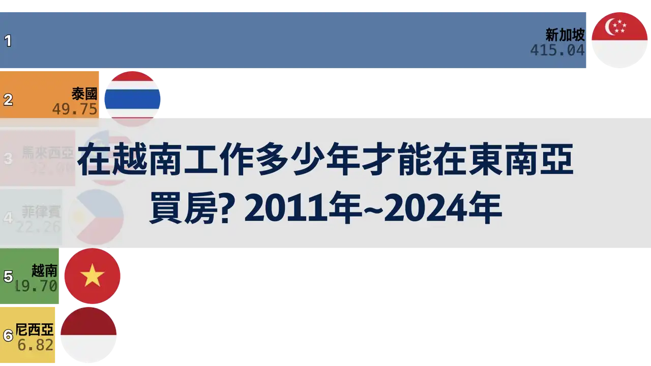 在越南工作多少年才能在東南亞買房? 2011年~2024年