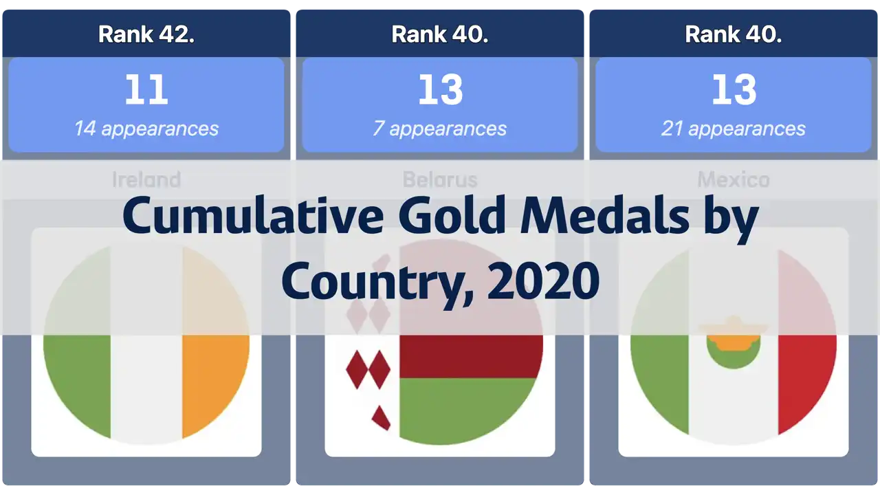 Cumulative Olympic Gold Medals by Country, Through the 2020 Tokyo Olympics