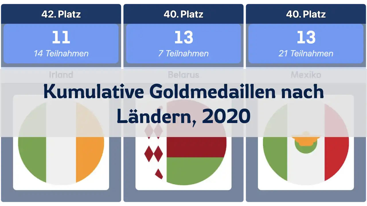 Kumulative Anzahl der Olympischen Goldmedaillen nach Ländern, bis zu den Olympischen Spielen 2020 in Tokio