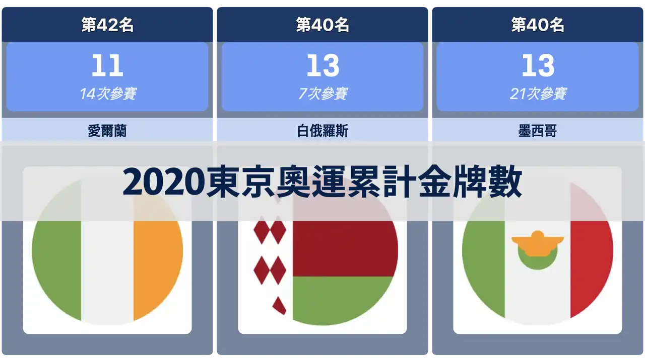 各國累計奧運金牌數，至2020東京奧運