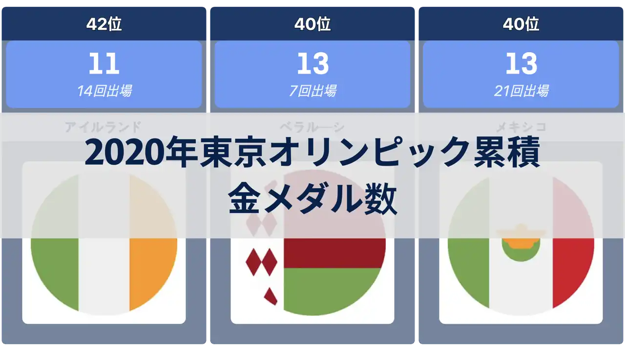 国別累積金メダル数、2020年東京オリンピックまで