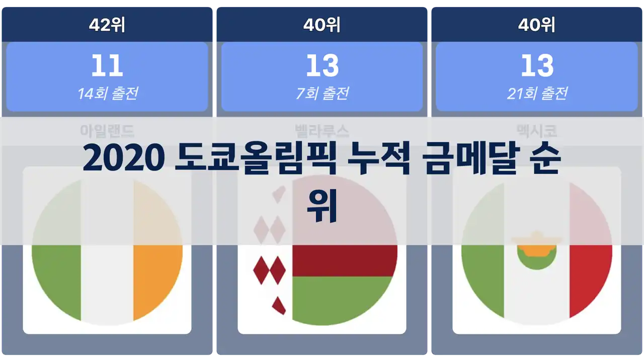 국가별 누적 금메달 순위, 2020 도쿄올림픽까지