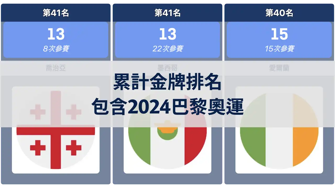 累計金牌排名，包含2024巴黎奧運