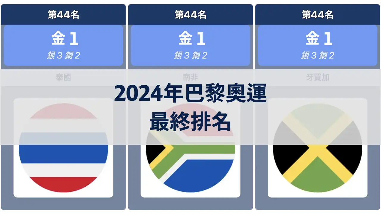 2024年巴黎奧運最終排名