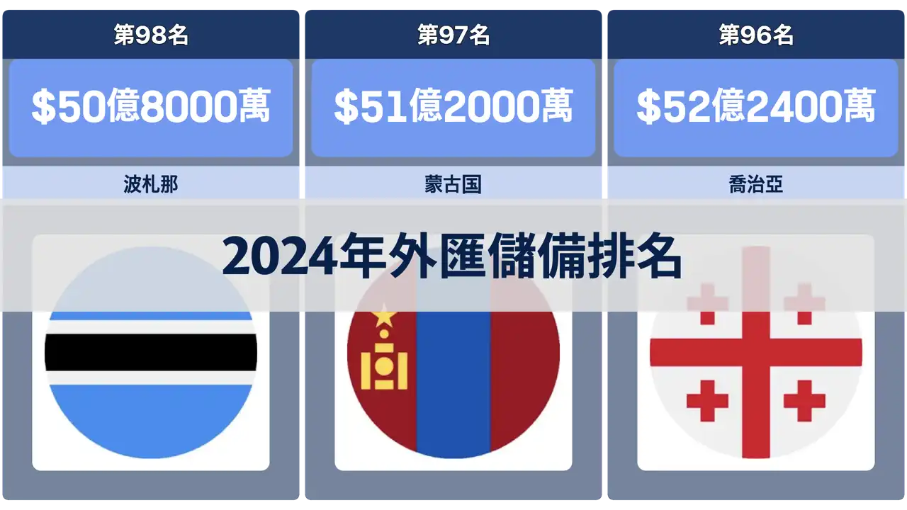 2024年各國外匯儲備排名