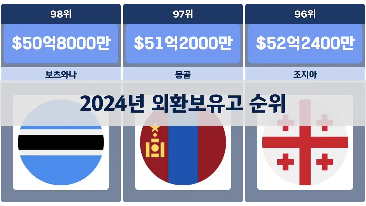 2024년 국가별 외환보유고 순위