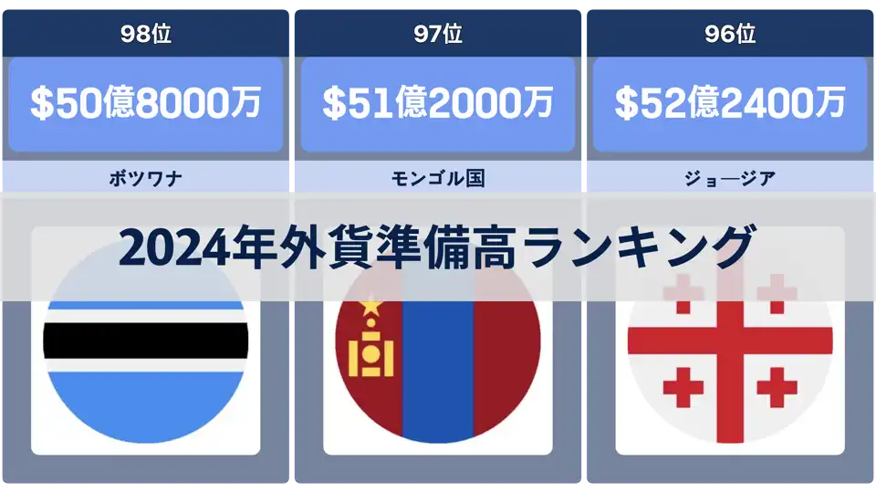 2024年の国別外貨準備高ランキング thumbnail image