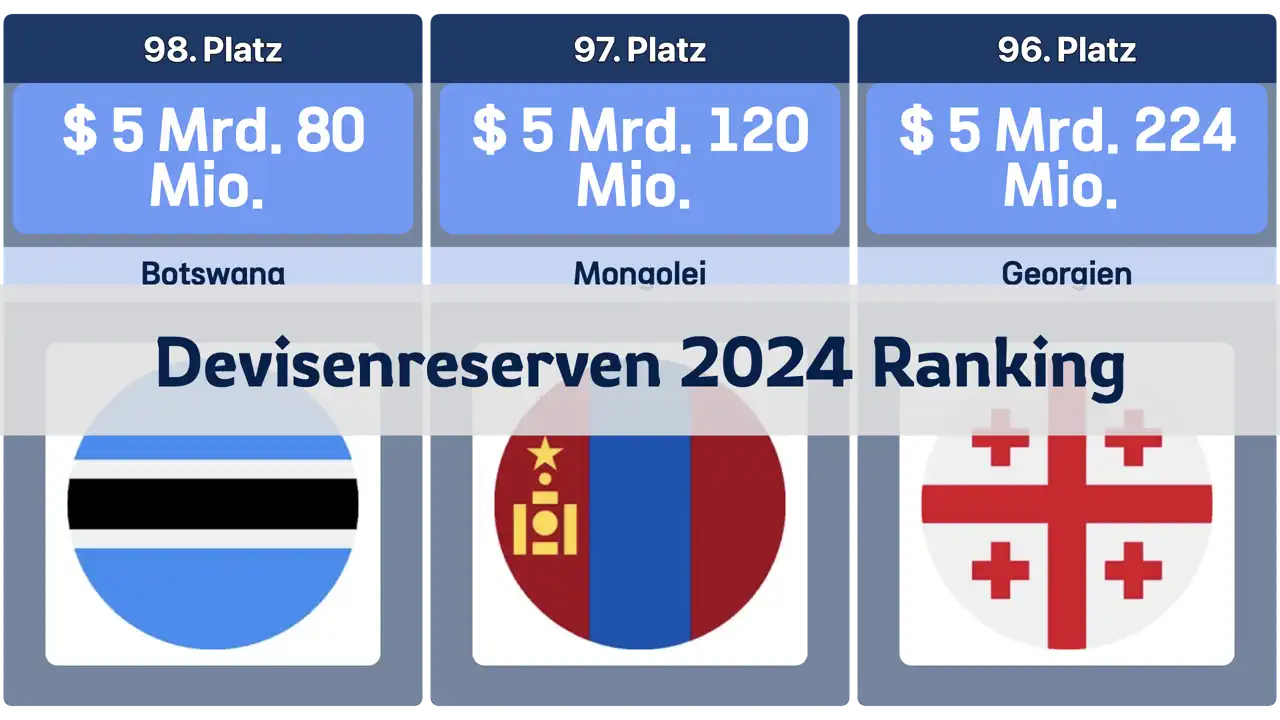 Ranking der Devisenreserven nach Ländern im Jahr 2024