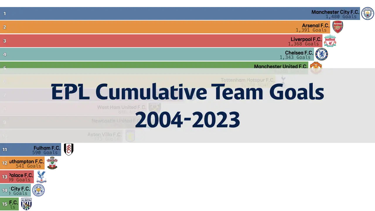 Cumulative EPL Team Goals Ranking, 2004-2023