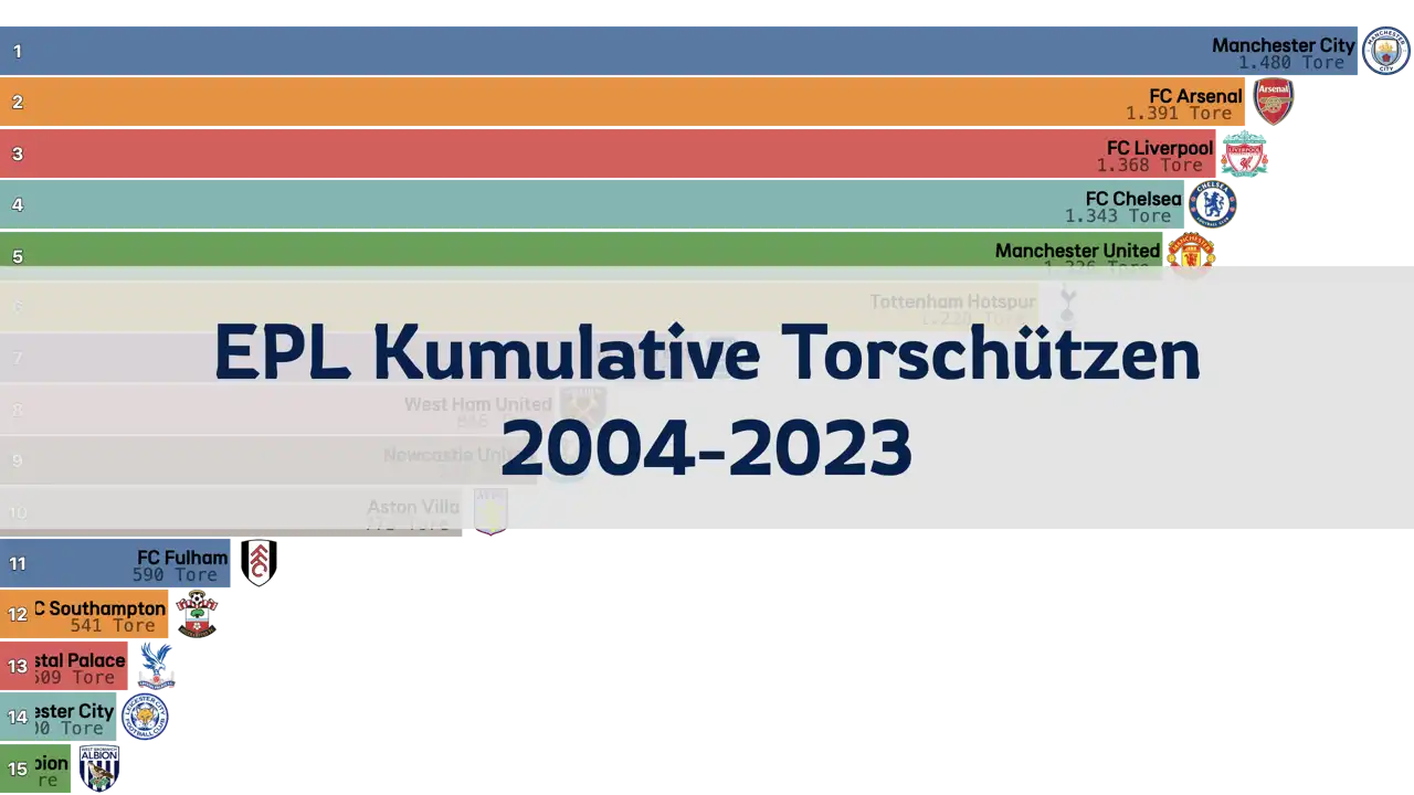 Kumulative Torschützenliste der EPL-Teams, 2004-2023